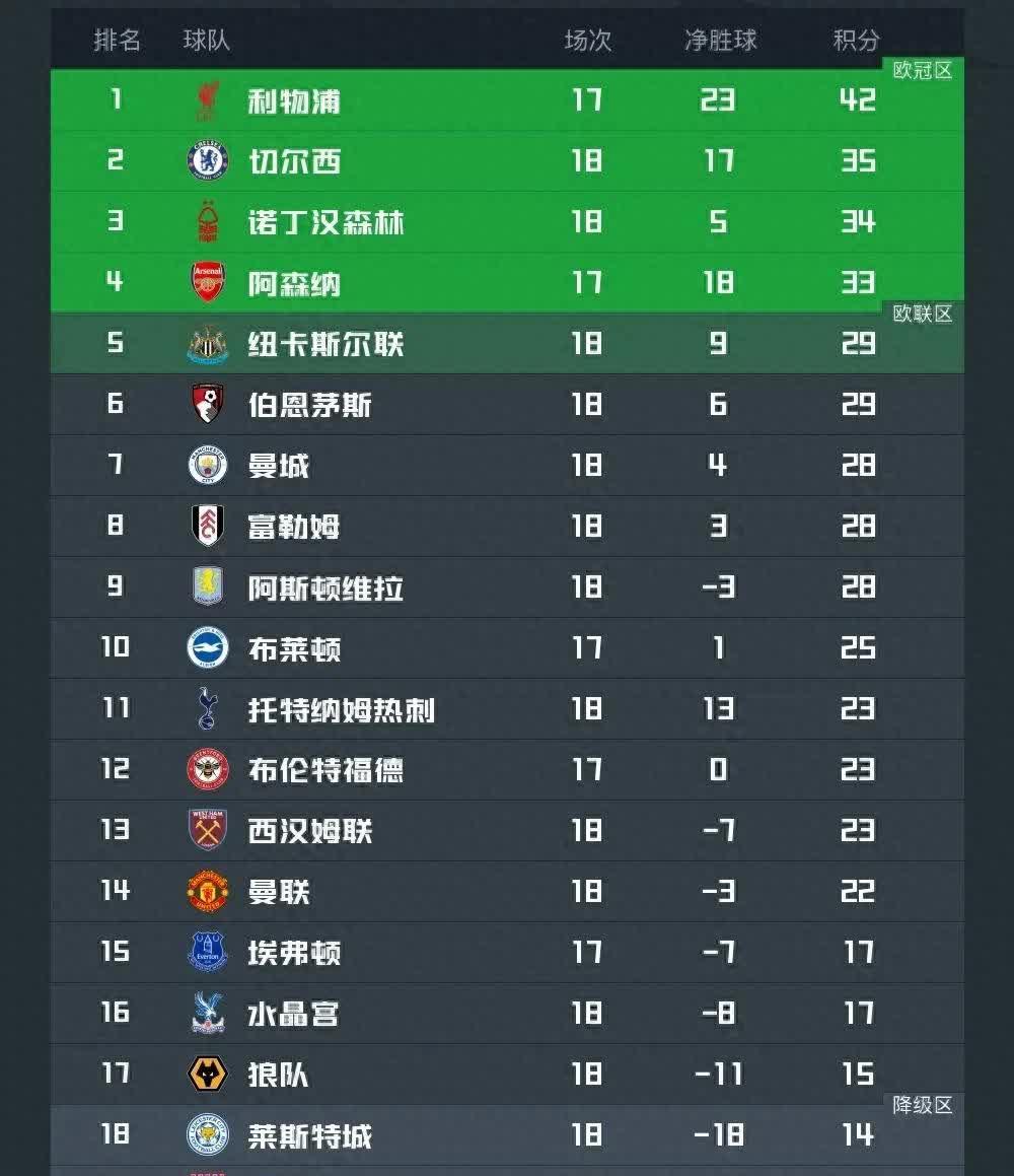 利物浦五连胜！梅开二度封神，领跑英超积分榜